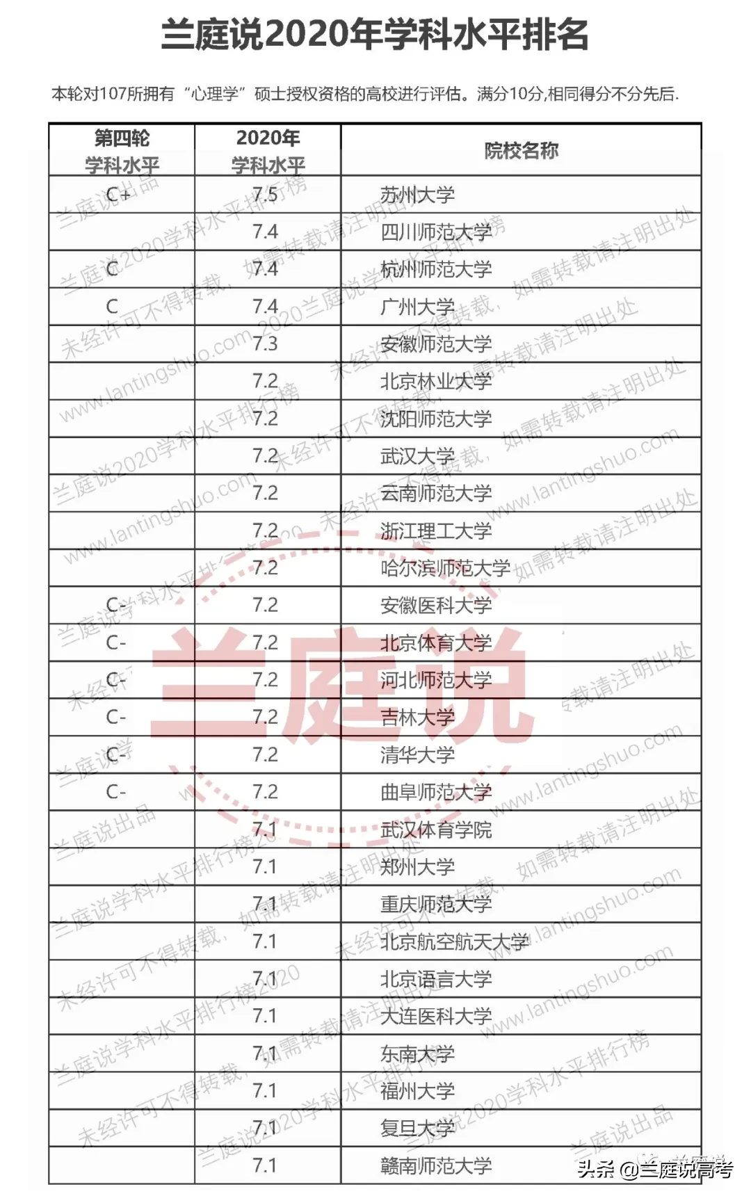 2020全国大学心理学学科水平排名