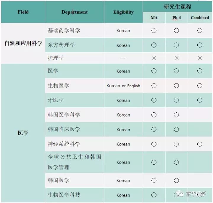 韩国医学留学选校之庆熙大学