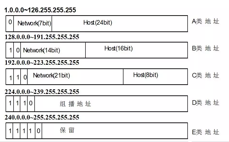 IPv4地址、子网掩码、详细讲解(建议收藏)