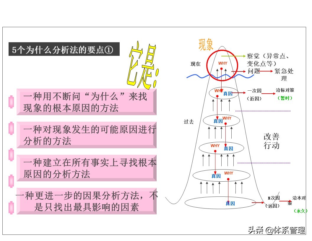 「体系管理」5W问题分析法ppt