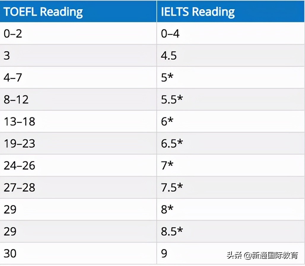 托福和雅思，考哪个更容易拿高分？
