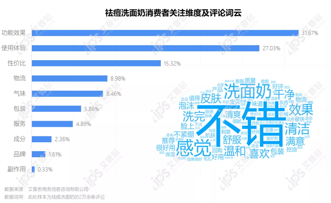 洞察|艾普思咨询:疫后祛痘市场消费洞察及舆情分析报告