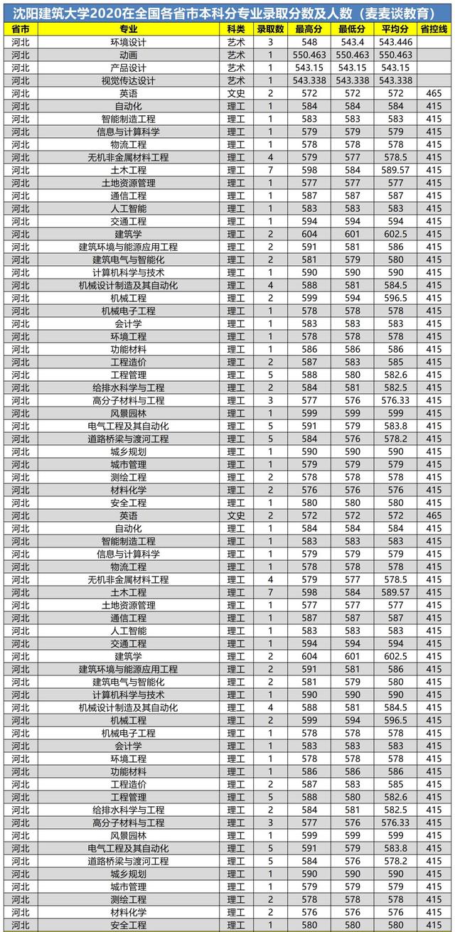 沈阳建筑大学2020在全国各省市分专业录取分数及人数汇总！含艺术