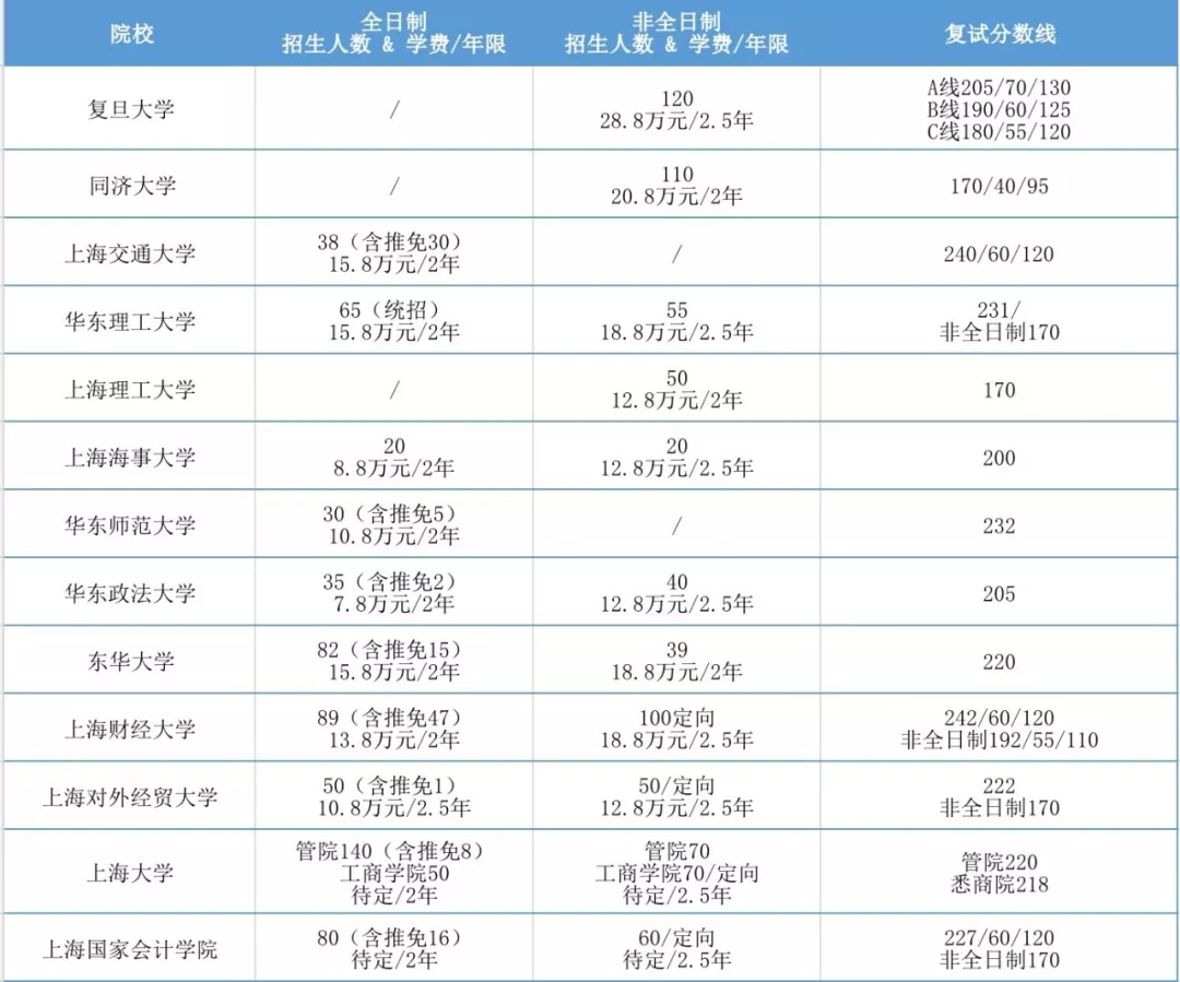 2020年全国MPAcc项目学费汇总
