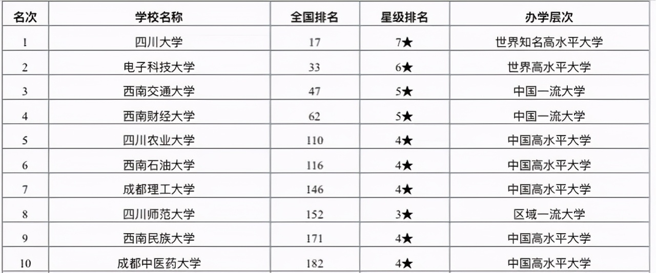 四川省高校排名出炉：西南交通大学进入前三，四川师范大学第八