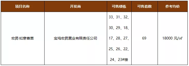 10月份宝鸡6项目新获预售证,含仙逸兰亭等多个别墅项目