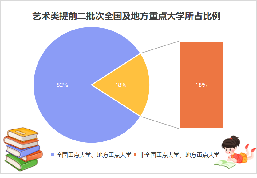 艺术类提前二批虽然不是一本招生，但却是一本院校最多的批次