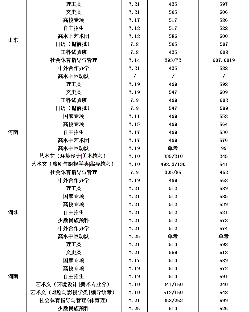 长安大学2017-2018录取分数