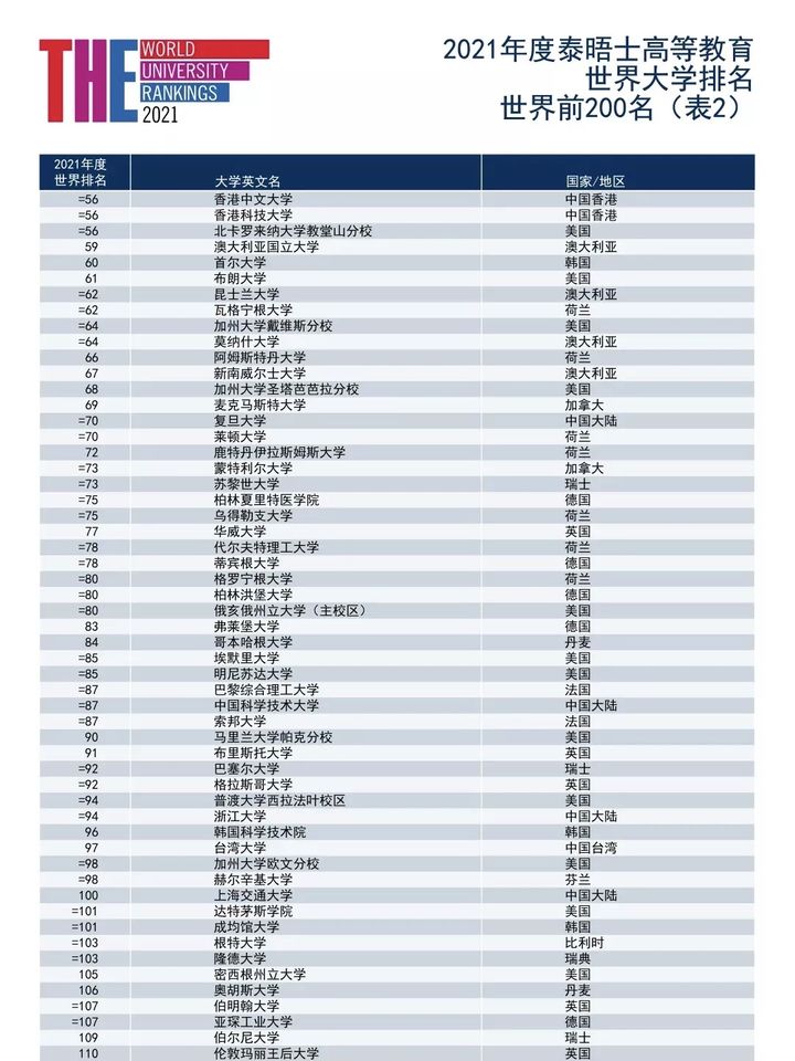 2021Times世界大学排行榜，清华挤进前二十，你梦想的大学是哪个