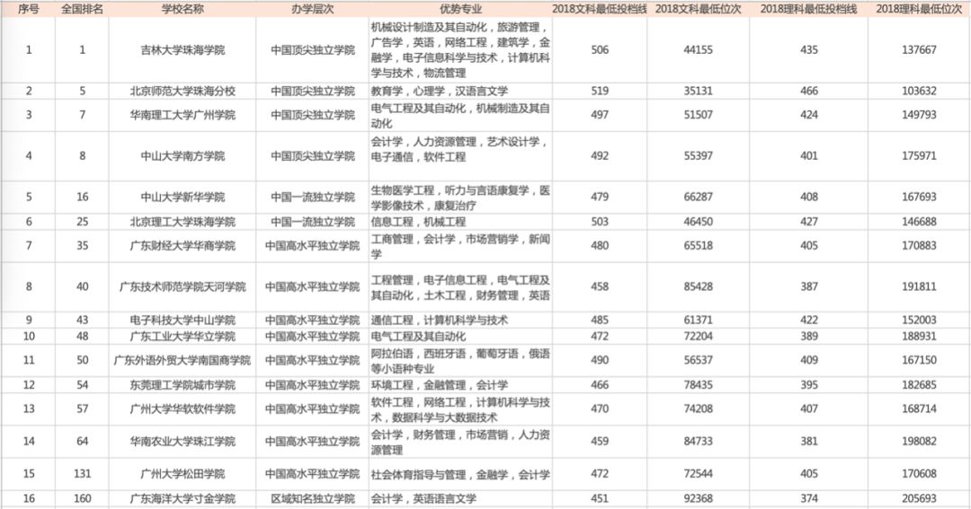 2019年广东省最新大学排行榜（附最低录取分和优势专业）