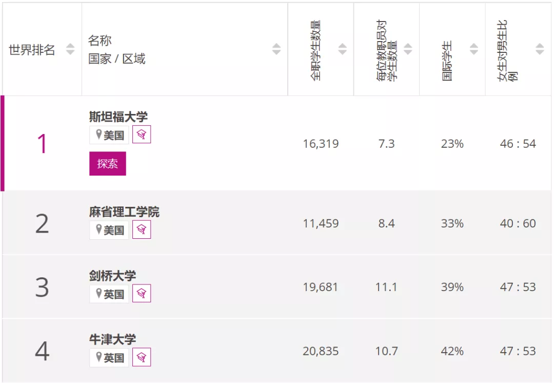 泰晤士终于发完了2022年所有学科榜单，人文社科专业的小伙伴久等