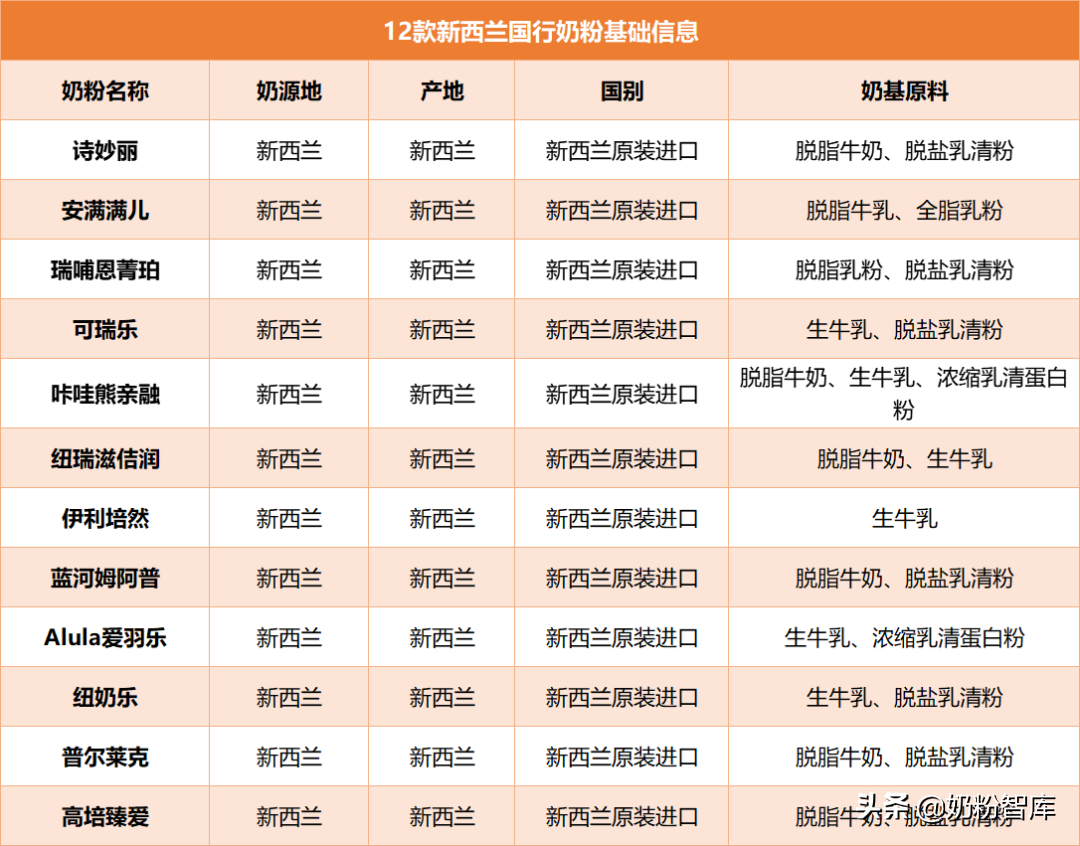 12款新西兰国行奶粉深度评测 | 都说奶源好，究竟怎么样？