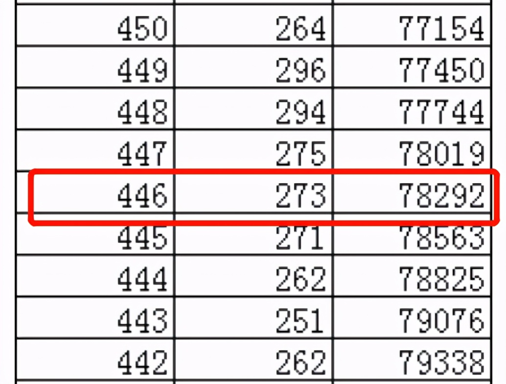本科生大量扩招？辽宁省“物理类本科分数线”比重庆低出110分