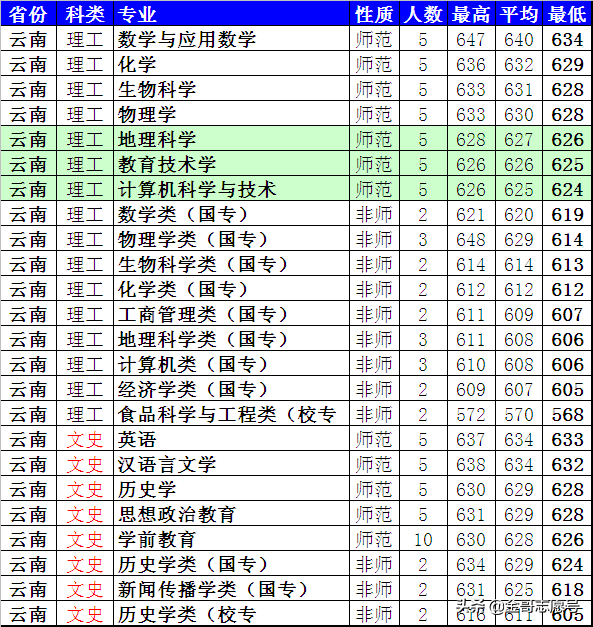 陕西师范大学：2018年省市分专业录取分数线到了