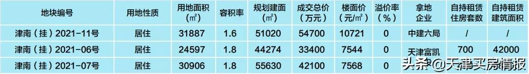 收藏！天津二轮卖地最全整理，340亿里有哪些玄机？| 城纪