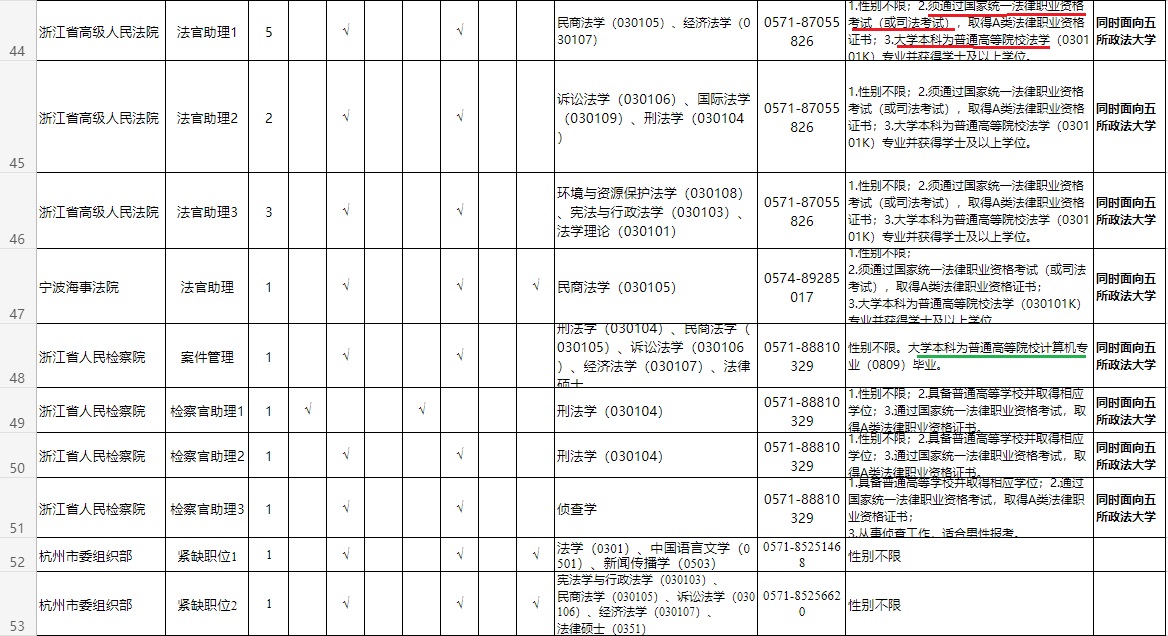 2022年选调计划出炉，法学最强的五院四系优势明显
