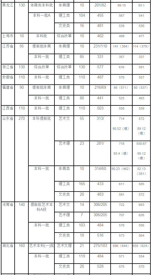 太原理工大学2016-2018录取分数线