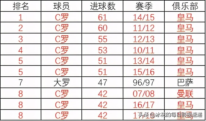 C罗在世界杯上什么地位(如果 C 罗退役，大罗小罗 C 罗，他们的历史地位该如何排名？)