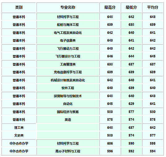 西北工业大学2018各省录取分数线