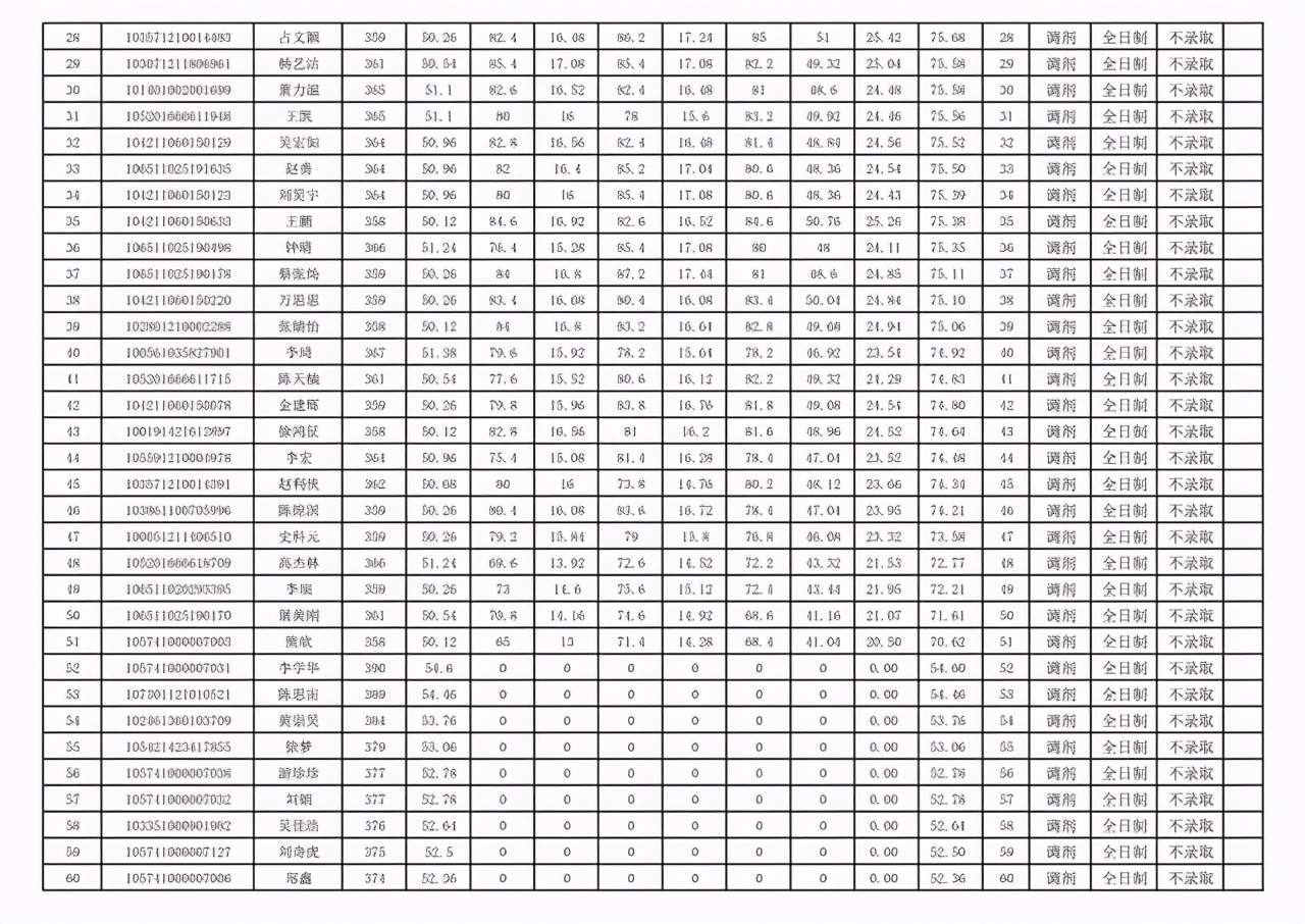 华东交通大学经济管理学院2021考研调剂拟录取名单：录取率低