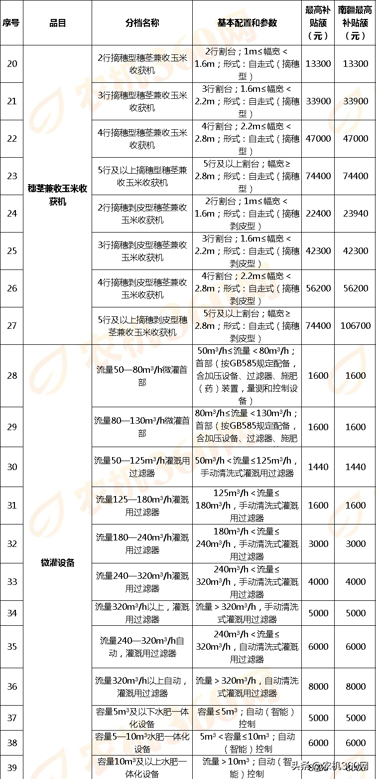 拖拉机补贴额调整！新疆2020（第二批）农机补贴额一览表调整公示