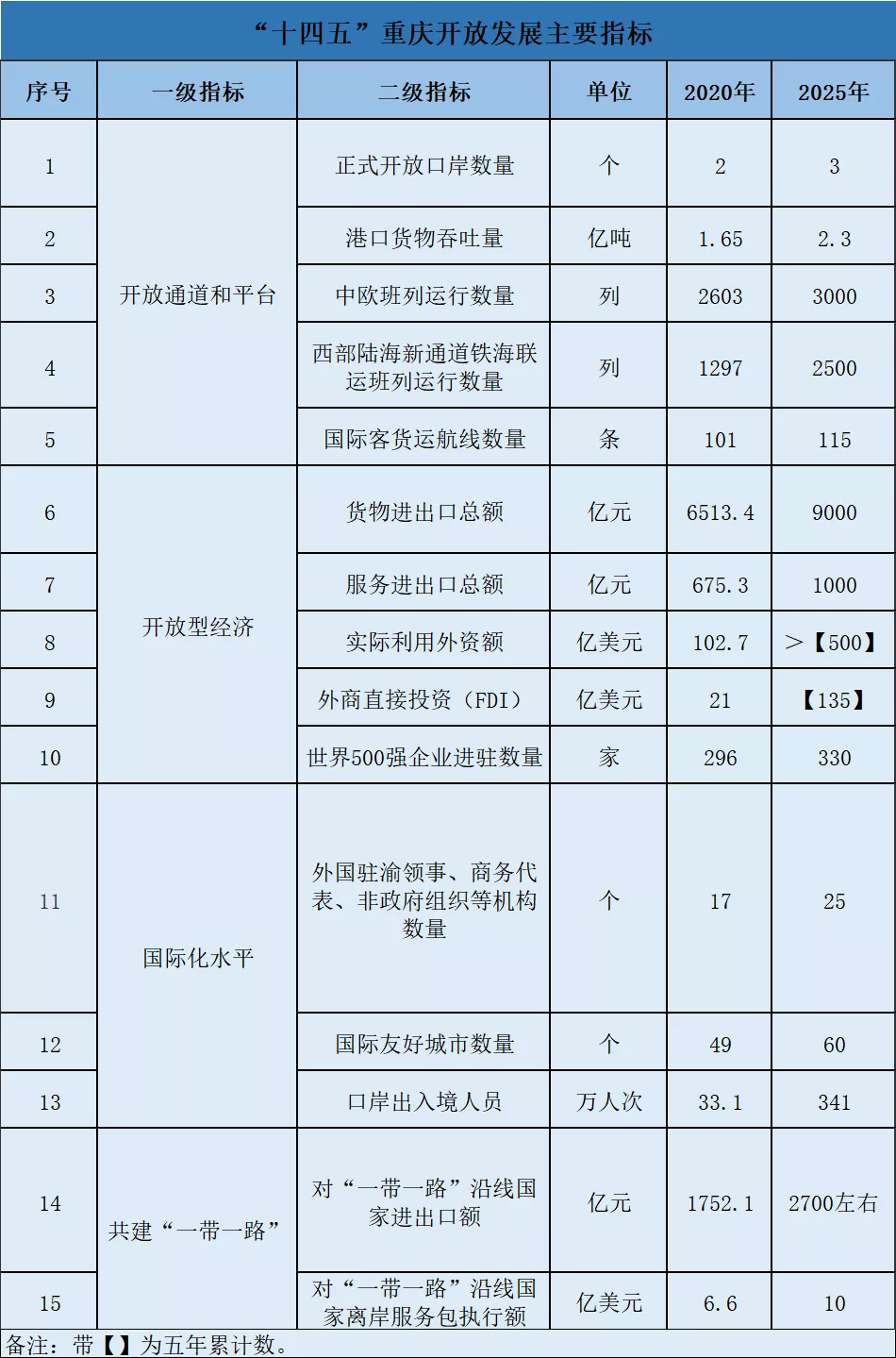 重庆,要建成全球重要影响力的国际门户枢纽城市!