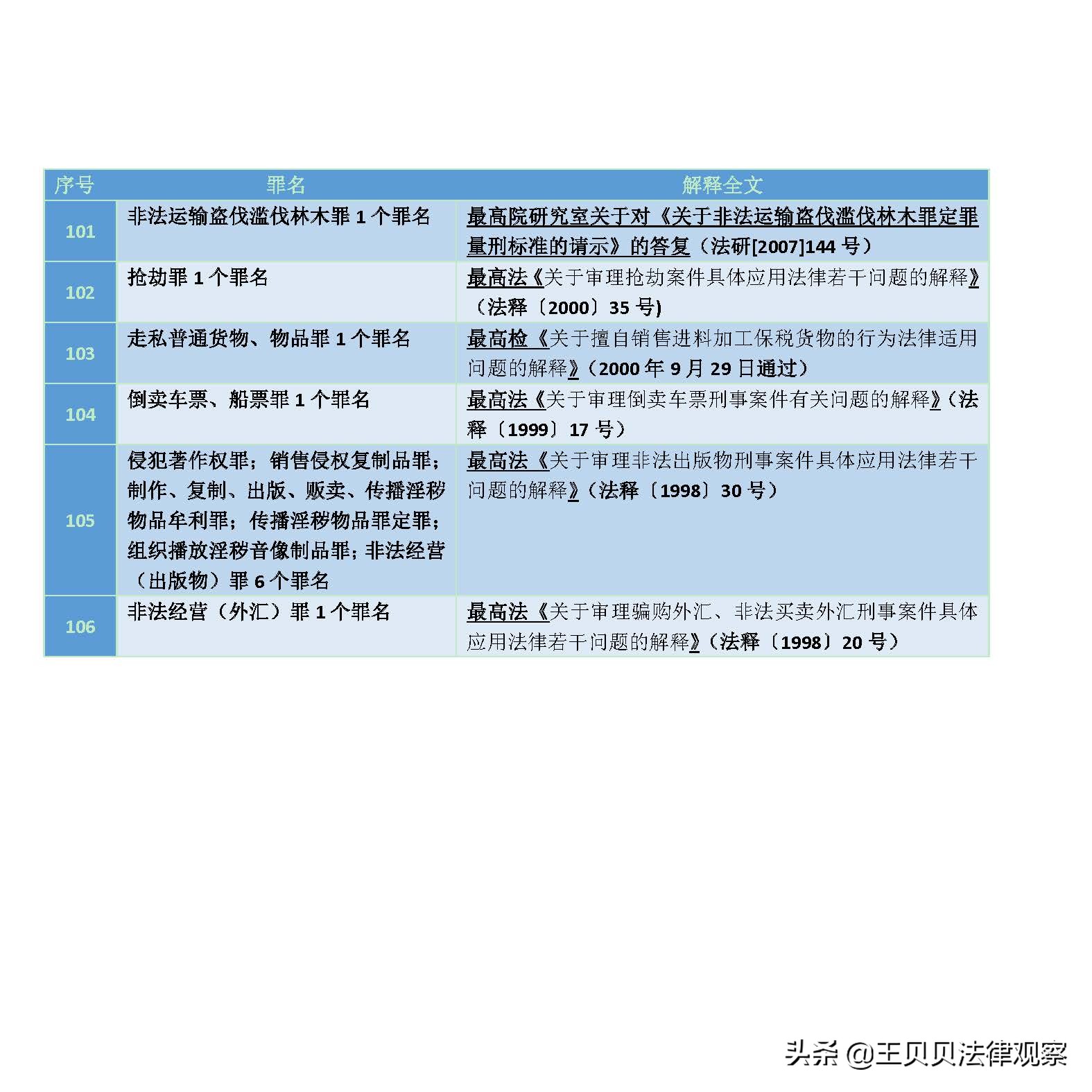 最新 刑事案件定罪量刑（立案阶段）标准最全文件集锦 