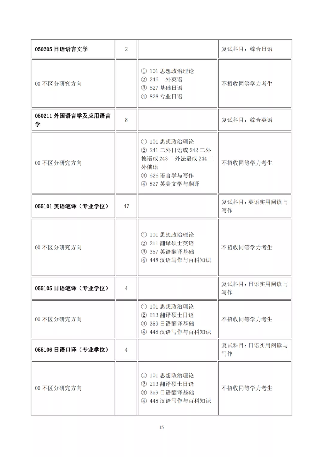 山西大学2022年硕士研究生招生目录