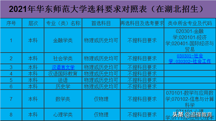师范类专业选科要求篇2（华东师范大学）