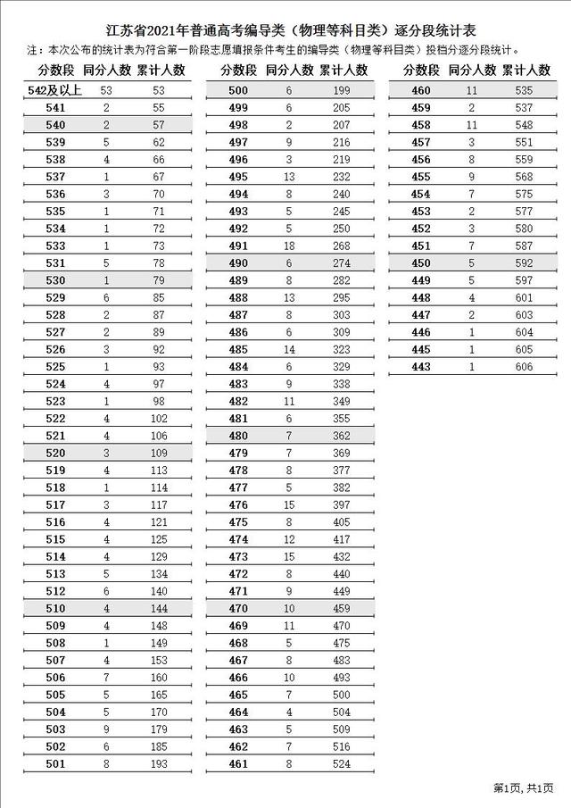江苏省2021年高考各批次一分一段位次表汇总！含艺体类本科