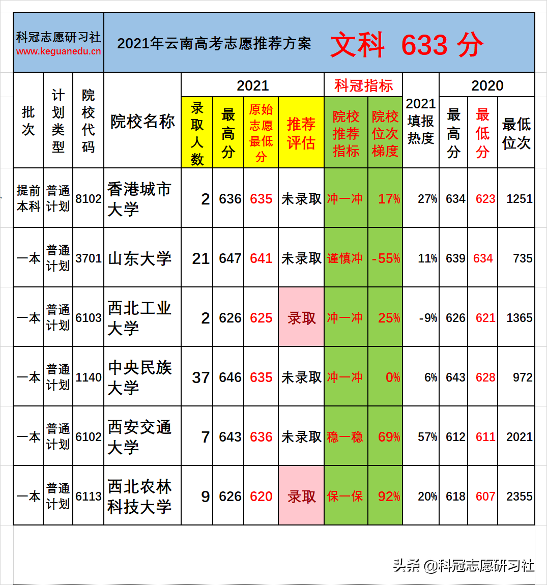 云南高考：一本批次分数段录取率分析！志愿推荐案例验证展示