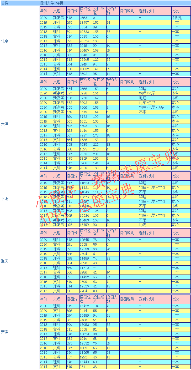 福州大学录取分是多少？平均多少分能上这所大学（附历年录取分）