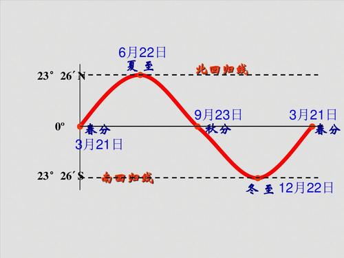 冬至日太阳高度角(高中地理—每日精讲1题(24节气,太阳高度角,日出