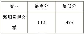 2018年山西大学艺术类录取分数线