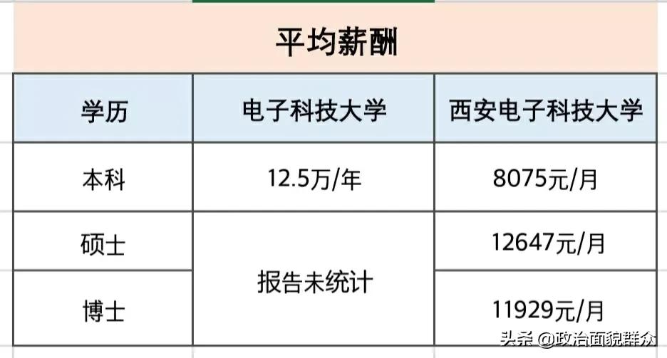 高校就业数据分享——电子科技大学ⅤS西安电子科技大学