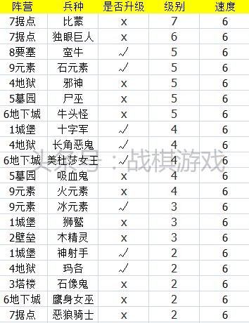 英雄无敌3技术资料兵种速度盘点
