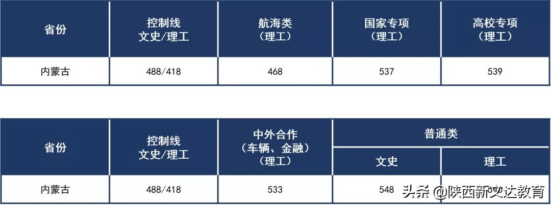 全国53所重点大学各省投档线汇总,哪个省的考生大学难考?