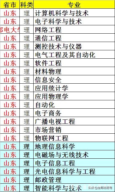 南京邮电大学：2018年各省专业录取分数线，中等生的理想选择