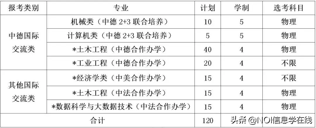 浙江科技学院/温州医科大学2020年三位一体综合评价招生章程