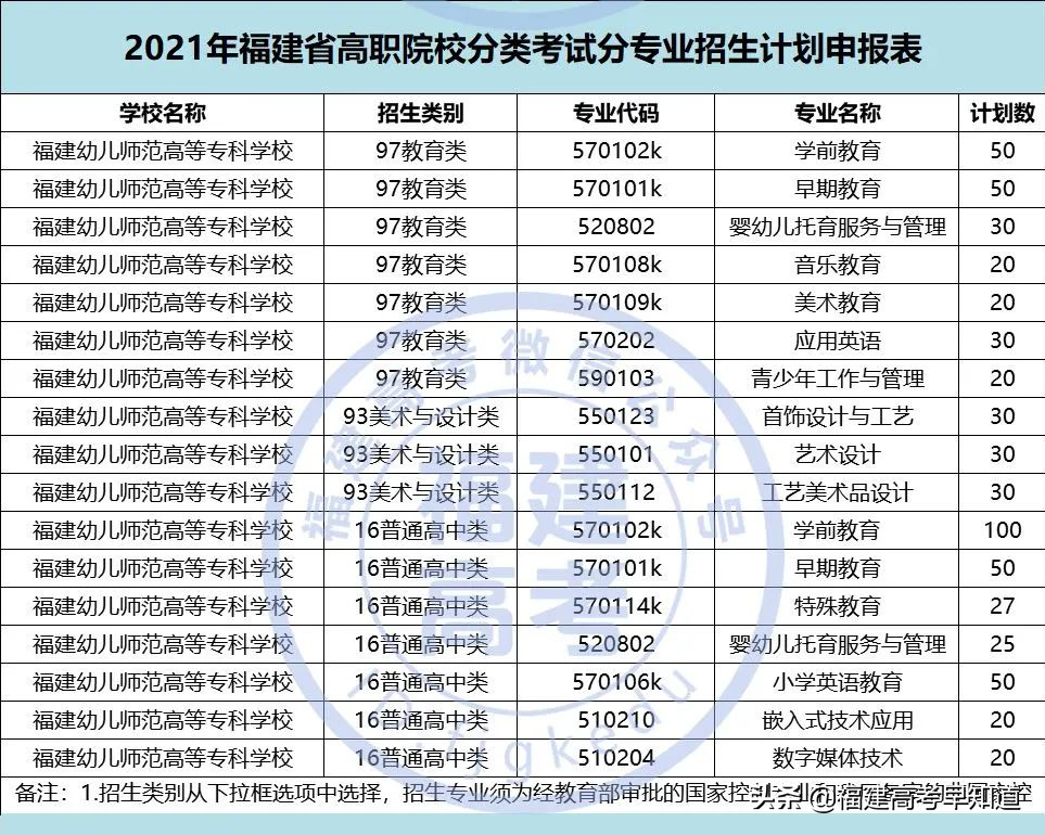 快讯！福建高职分类56所大学2021年本专科招生计划发布