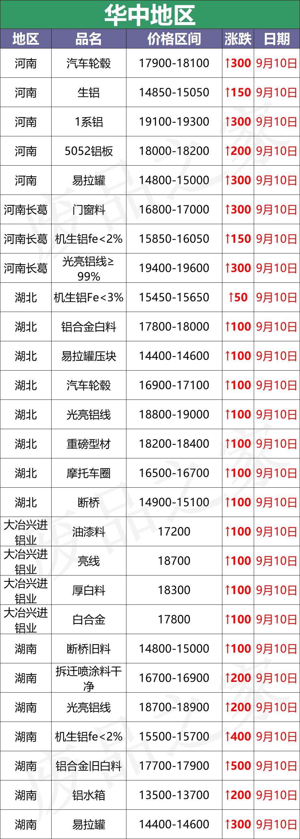 最新9月10日废铝价格汇总（附铝业厂家采购价）