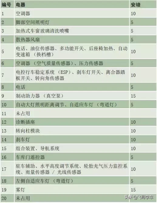 奥迪A3.A4.A5.A6.A8系列全部车型常见车型保险丝位置功能说明