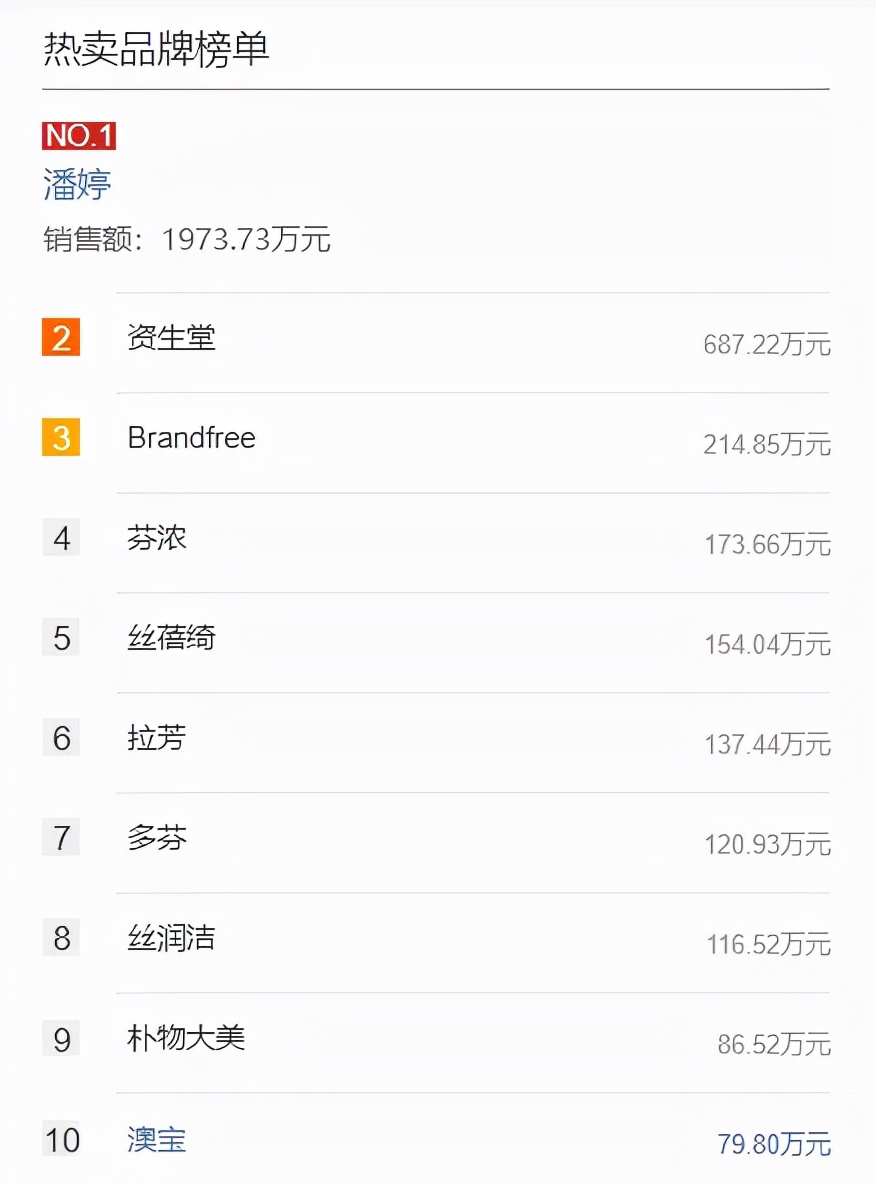 「弦鏡」天貓8月發膜/護發產品榜單