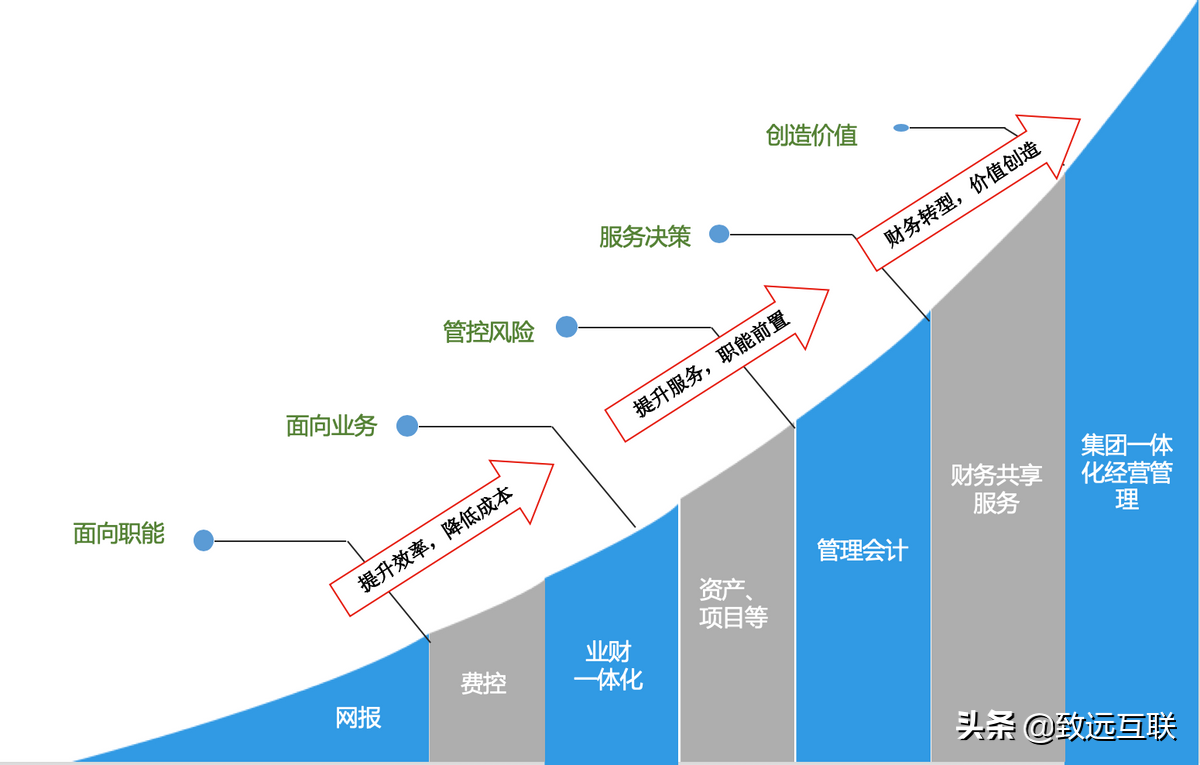 促发展 提效率：财务共享服务的落地模式探索