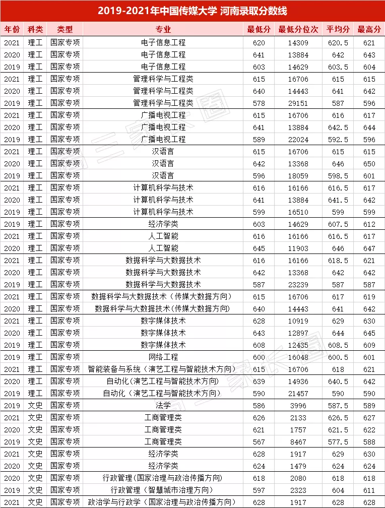 中国传媒大学2019-2021年专业录取分数线及位次汇总