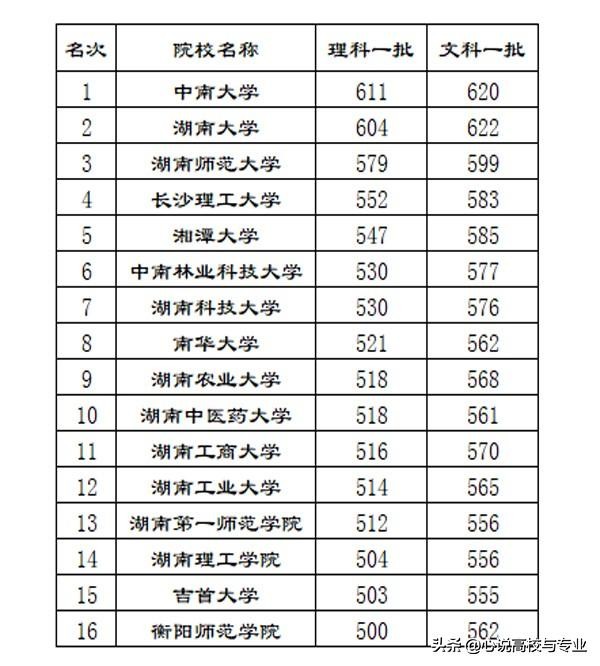 湖南省本科院校一批次录取分数最终排名