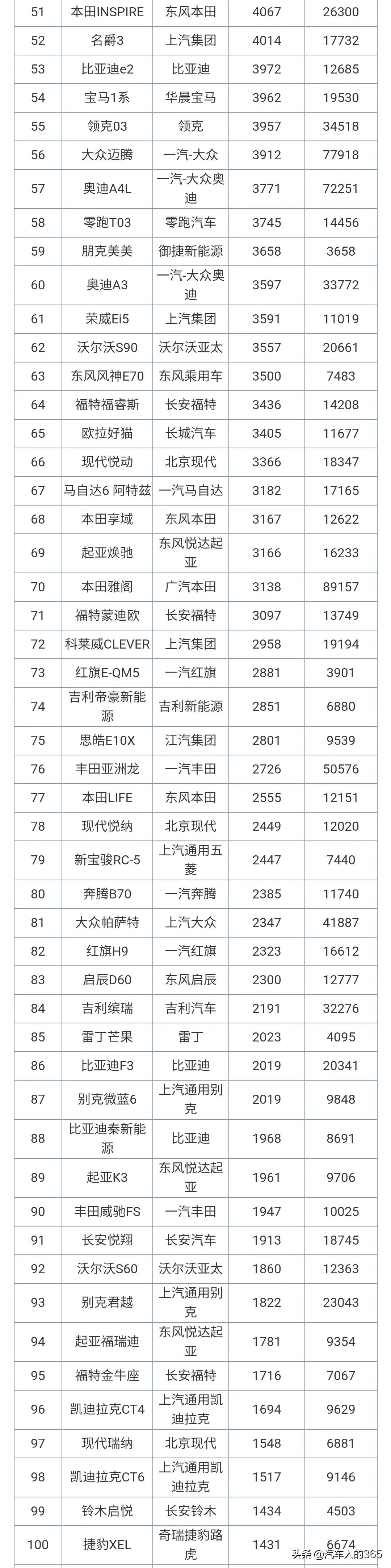 2021年6月份汽车销量排行榜完整版发布（轿车/SUV/MPV）