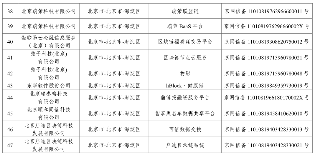 国家网信办发布第三批境内区块链信息服务备案编号（附清单）