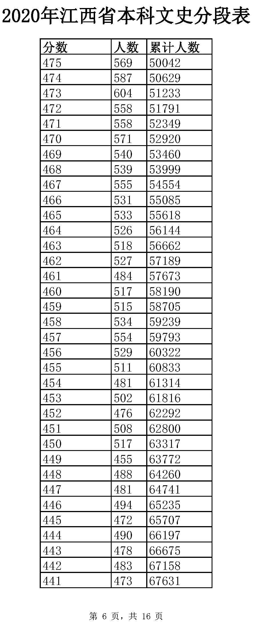 全国20省市2020高考成绩一分一段表汇总！2021考生收藏