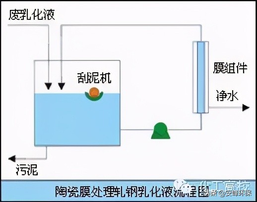 「收藏」10大行业污水处理工艺流程图汇总